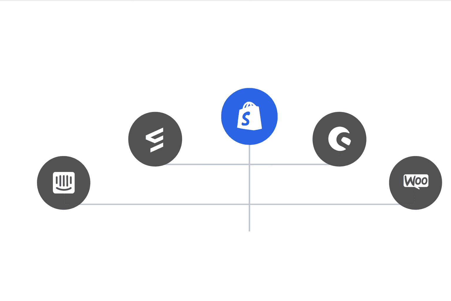 Complete Integration with your e-commerce Tech Stack