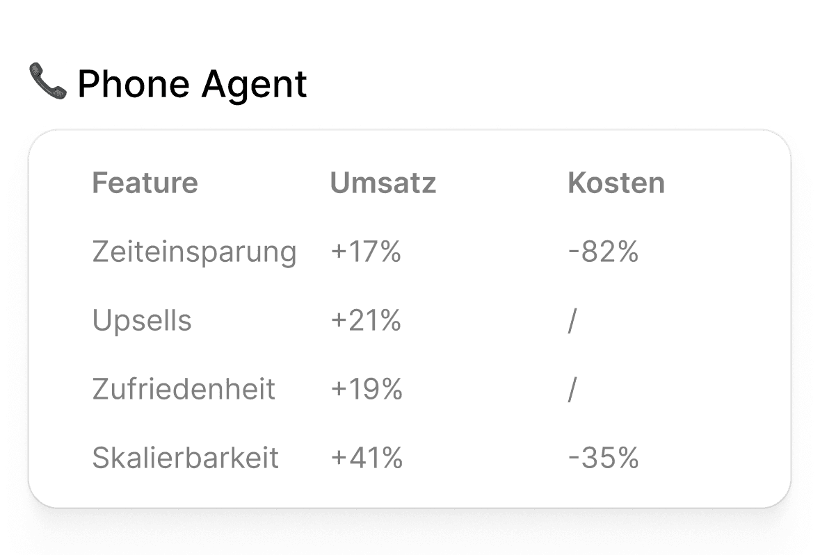 Mehr Umsatz weniger Kosten