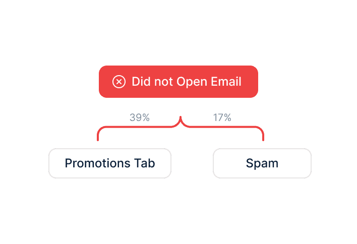 E-Mail-Nicht-Öffner per WhatsApp nachfassen