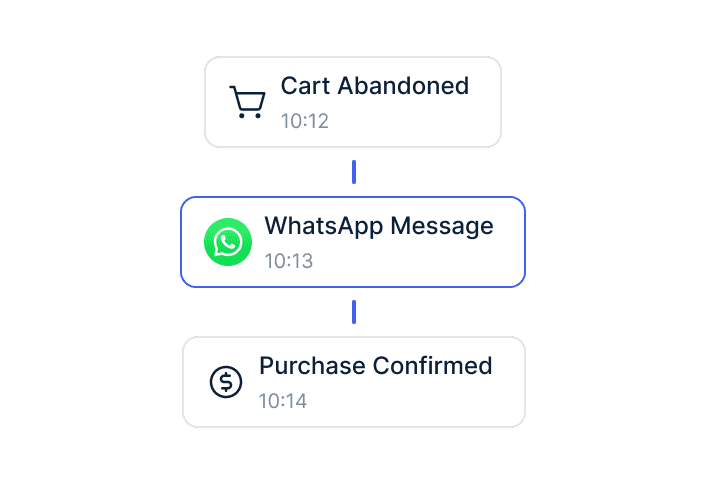 Warenkorbabbrecher + Versandupdates