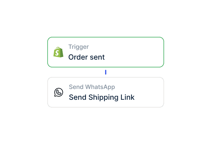 Post-Purchase automatisieren