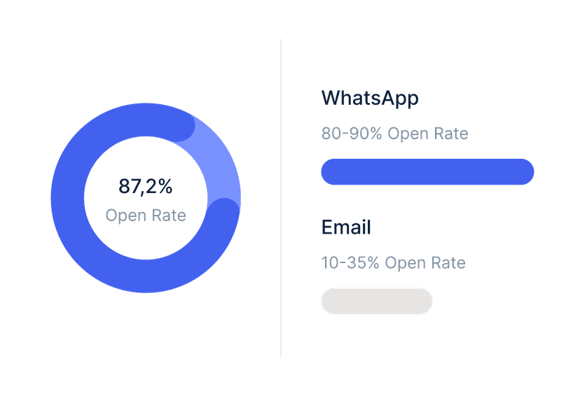 WhatsApp- und E-Mail-Liste parallel aufbauen