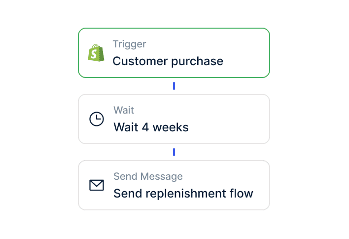 Automatisierungen die verkaufen