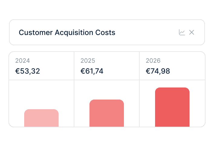 Steigende Akquisekosten, sinkender Return.