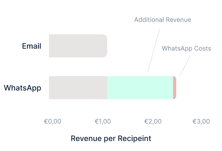 "11 cents per message sounds expensive."
